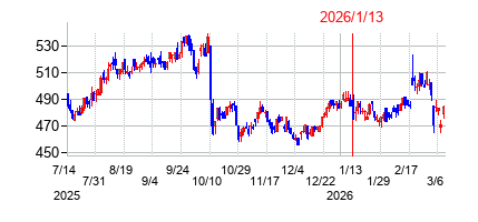 2026年1月13日決算発表前後のの株価の動き方