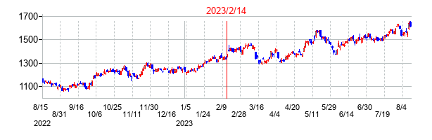 2023年2月14日決算発表前後のの株価の動き方