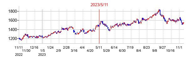 2023年5月11日決算発表前後のの株価の動き方