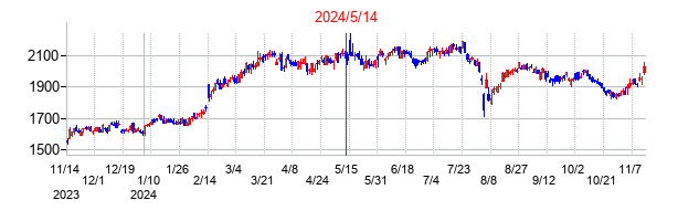 2024年5月14日決算発表前後のの株価の動き方