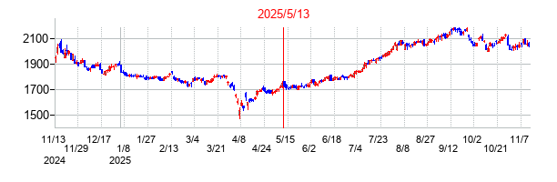 2025年5月13日決算発表前後のの株価の動き方