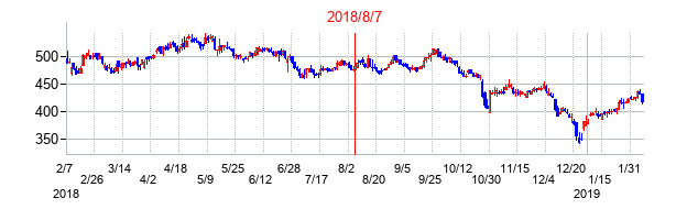 2018年8月7日決算発表前後のの株価の動き方
