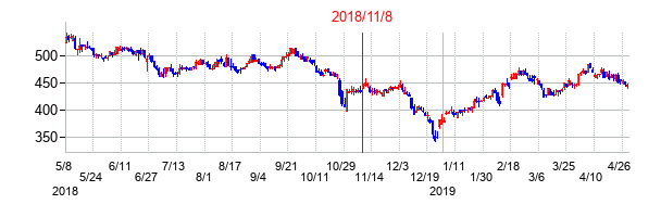 2018年11月8日決算発表前後のの株価の動き方