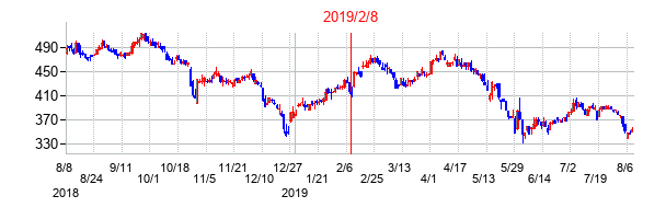 2019年2月8日決算発表前後のの株価の動き方