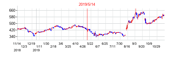 2019年5月14日決算発表前後のの株価の動き方