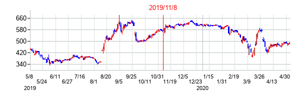2019年11月8日決算発表前後のの株価の動き方