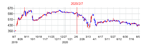 2020年2月7日決算発表前後のの株価の動き方
