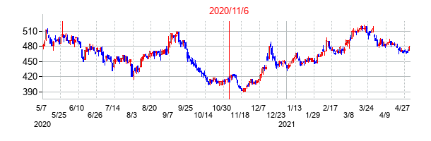 2020年11月6日決算発表前後のの株価の動き方