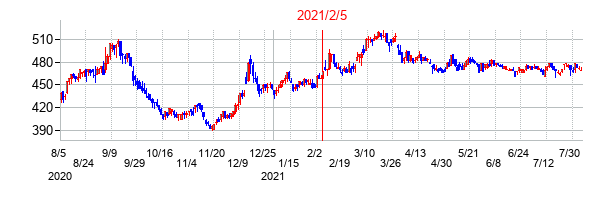 2021年2月5日決算発表前後のの株価の動き方