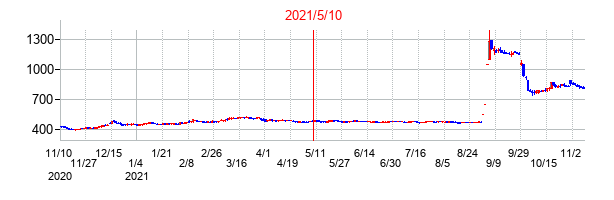 2021年5月10日決算発表前後のの株価の動き方