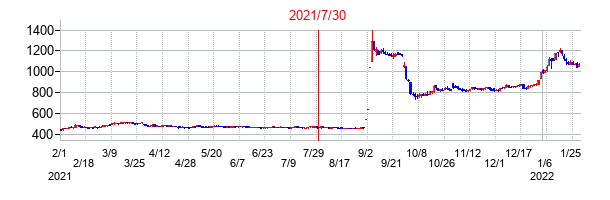 2021年7月30日決算発表前後のの株価の動き方