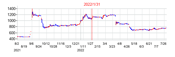 2022年1月31日決算発表前後のの株価の動き方