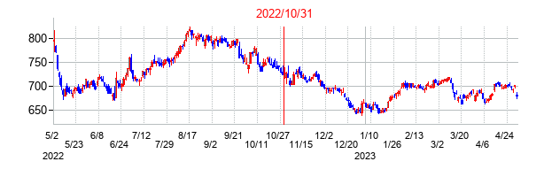 2022年10月31日決算発表前後のの株価の動き方