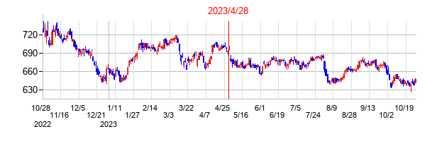 2023年4月28日決算発表前後のの株価の動き方