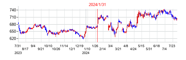2024年1月31日決算発表前後のの株価の動き方