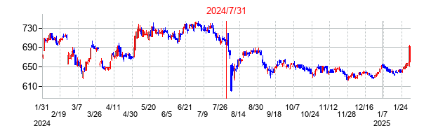 2024年7月31日決算発表前後のの株価の動き方