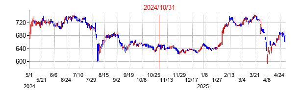 2024年10月31日決算発表前後のの株価の動き方