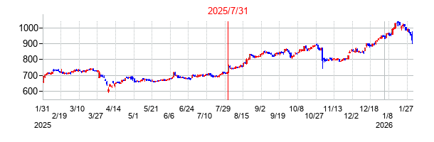 2025年7月31日決算発表前後のの株価の動き方