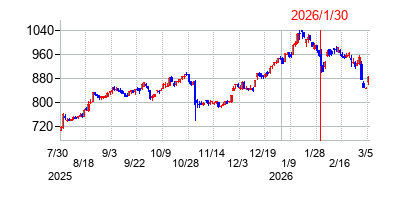2026年1月30日決算発表前後のの株価の動き方