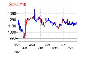 2020年2月10日決算発表前後のの株価の動き方