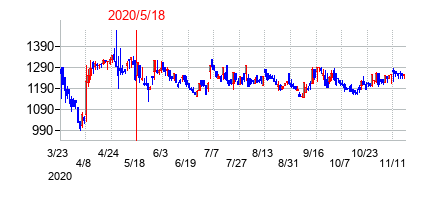 2020年5月18日決算発表前後のの株価の動き方