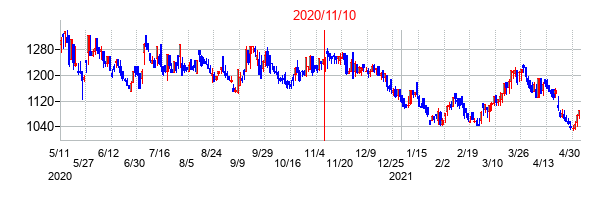 2020年11月10日決算発表前後のの株価の動き方