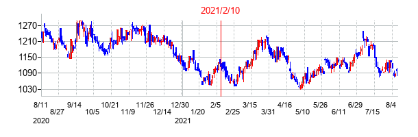 2021年2月10日決算発表前後のの株価の動き方
