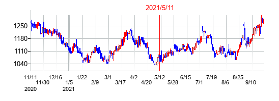 2021年5月11日決算発表前後のの株価の動き方