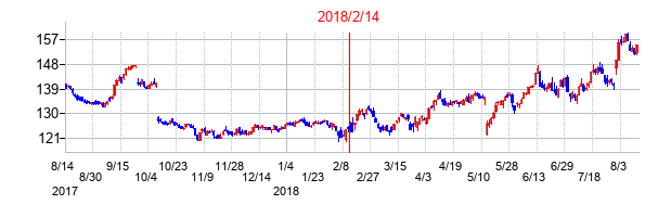 サンリオ(8136)の決算発表予定日（スケジュール）と決算発表前後の株価の動き方