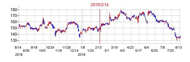 2019年2月14日決算発表前後のの株価の動き方
