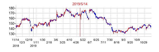 2019年5月14日決算発表前後のの株価の動き方