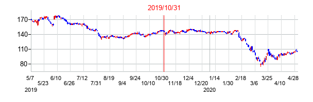 2019年10月31日決算発表前後のの株価の動き方
