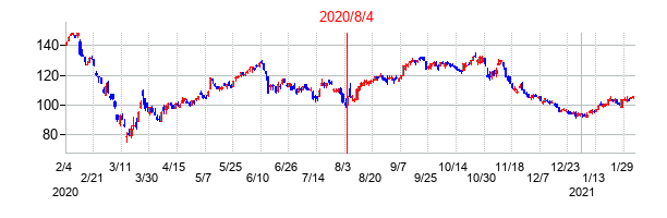 2020年8月4日決算発表前後のの株価の動き方