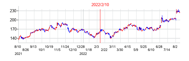 2022年2月10日決算発表前後のの株価の動き方