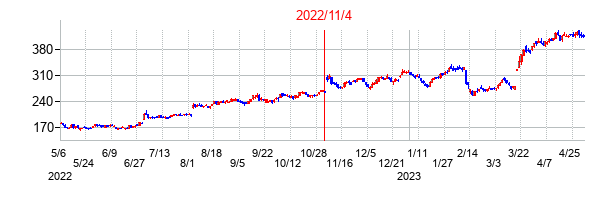 2022年11月4日決算発表前後のの株価の動き方