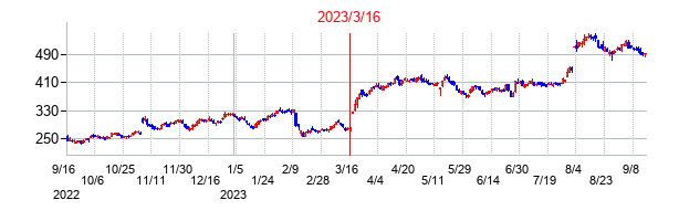 2023年3月16日決算発表前後のの株価の動き方