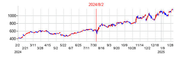 2024年8月2日決算発表前後のの株価の動き方