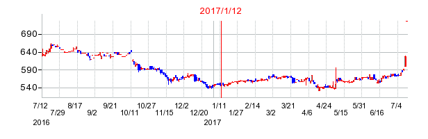 2017年1月12日決算発表前後のの株価の動き方