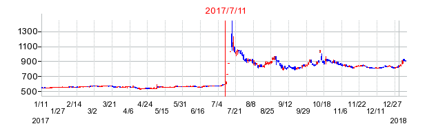 2017年7月11日決算発表前後のの株価の動き方