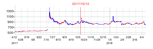 2017年10月12日決算発表前後のの株価の動き方