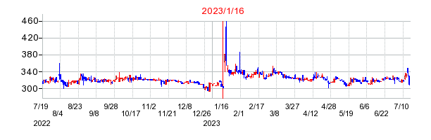 2023年1月16日決算発表前後のの株価の動き方