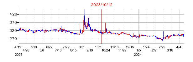 2023年10月12日決算発表前後のの株価の動き方