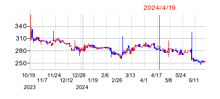 2024年4月19日決算発表前後のの株価の動き方