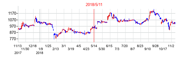 2018年5月11日決算発表前後のの株価の動き方