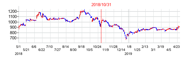 2018年10月31日決算発表前後のの株価の動き方