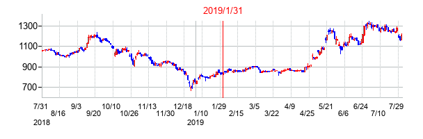 2019年1月31日決算発表前後のの株価の動き方