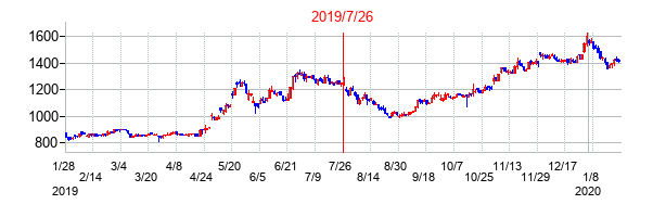 2019年7月26日決算発表前後のの株価の動き方