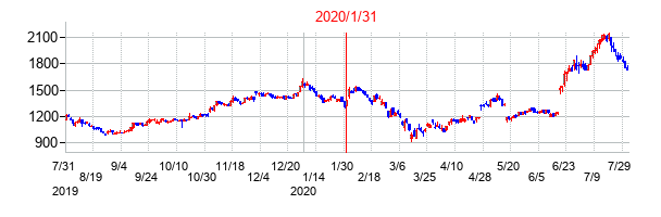 2020年1月31日決算発表前後のの株価の動き方