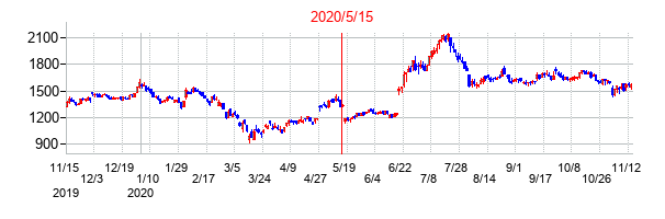 2020年5月15日決算発表前後のの株価の動き方