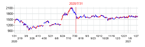 2020年7月31日決算発表前後のの株価の動き方